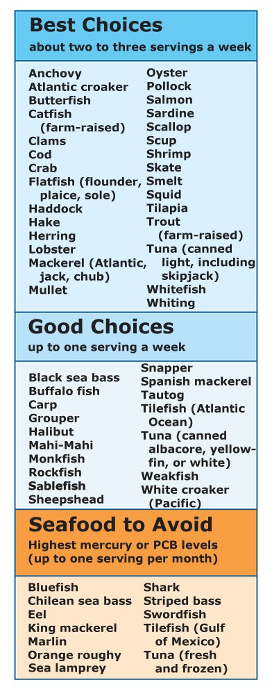 High Mercury Fish Chart
